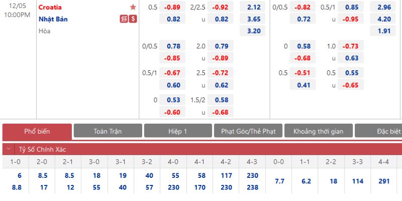 Tìm hiểu cụ thể 3 cửa cược kèo chấp Châu Á là gì để chủ động khi chơi